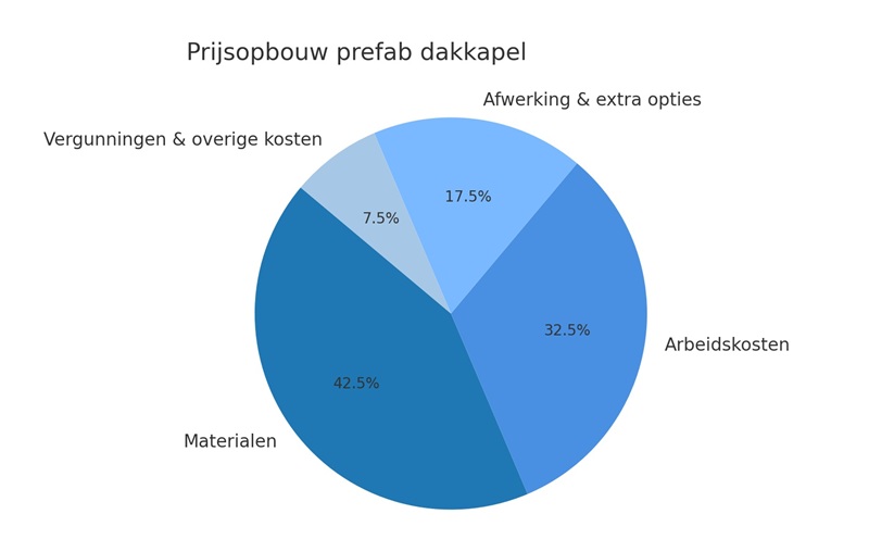 Prijsopbouw prefab dakkapel